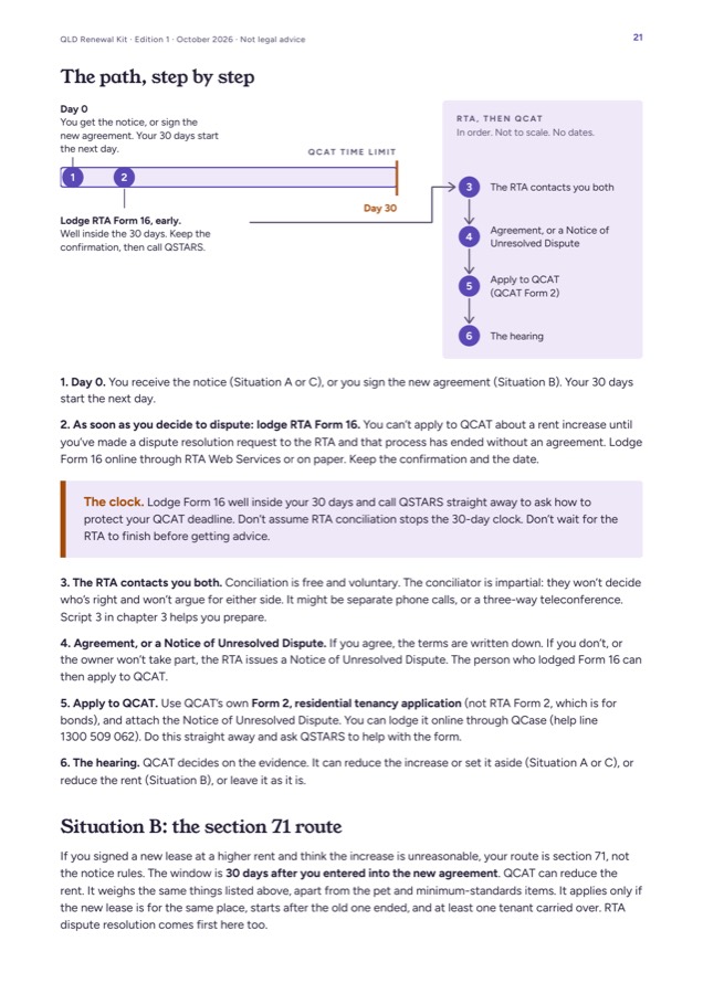 Kit page 21: a timeline showing the notice on day 0, Form 16 lodged early inside the 30 days, the day-30 QCAT limit, then the RTA and QCAT steps in order.